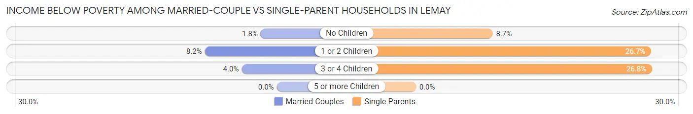 Income Below Poverty Among Married-Couple vs Single-Parent Households in Lemay