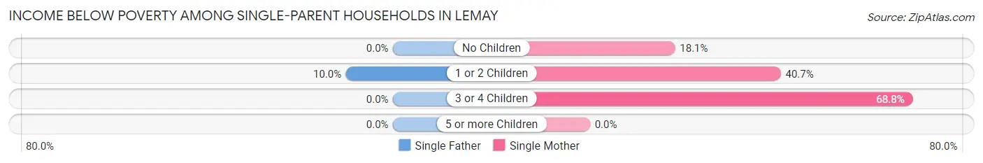 Income Below Poverty Among Single-Parent Households in Lemay