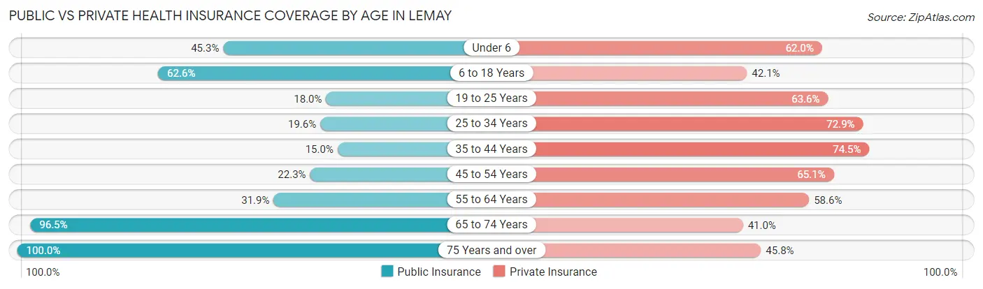 Public vs Private Health Insurance Coverage by Age in Lemay