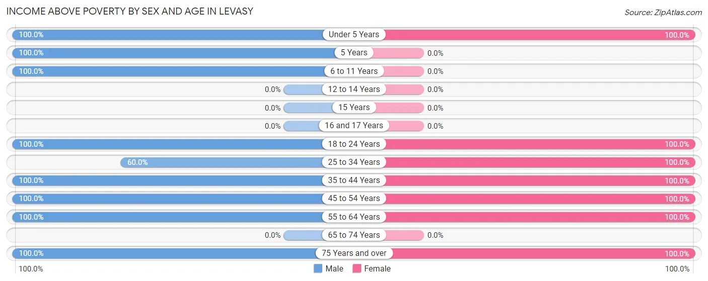 Income Above Poverty by Sex and Age in Levasy