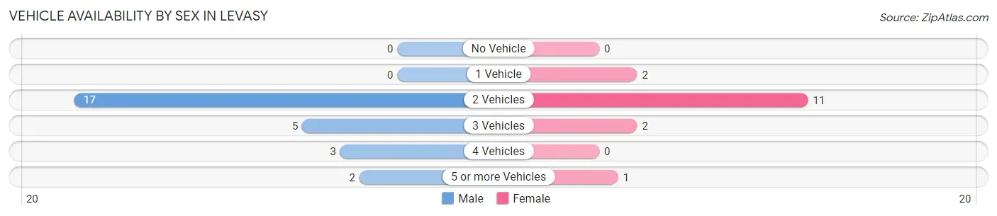 Vehicle Availability by Sex in Levasy