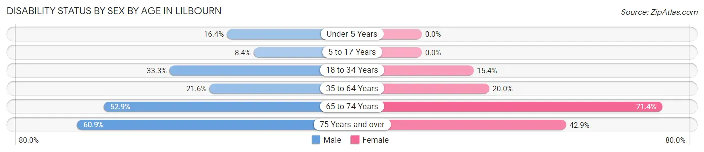 Disability Status by Sex by Age in Lilbourn
