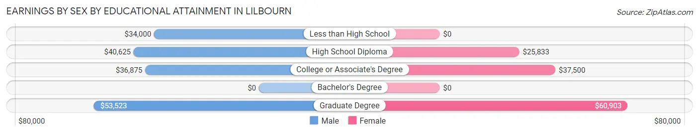 Earnings by Sex by Educational Attainment in Lilbourn