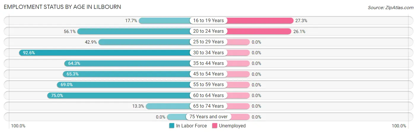 Employment Status by Age in Lilbourn