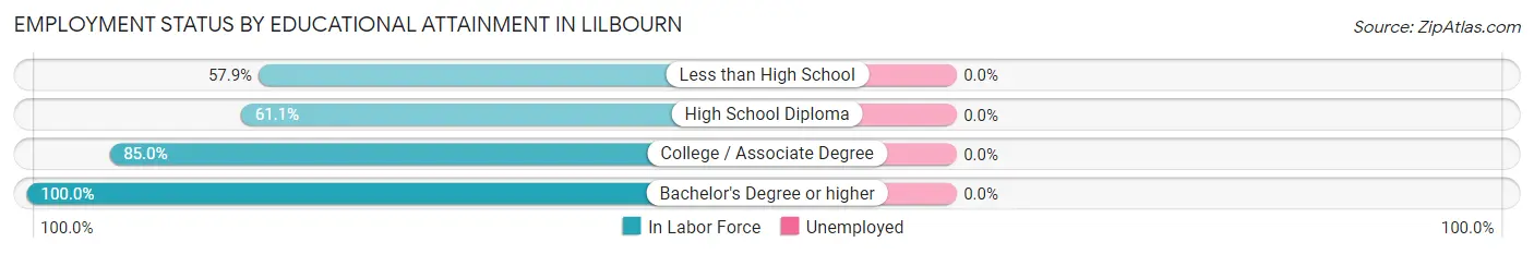 Employment Status by Educational Attainment in Lilbourn