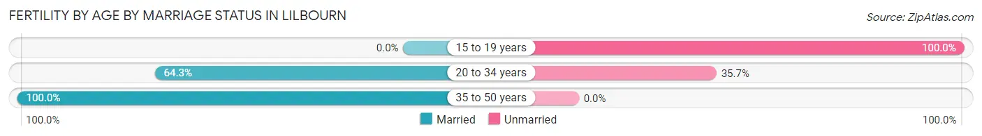 Female Fertility by Age by Marriage Status in Lilbourn