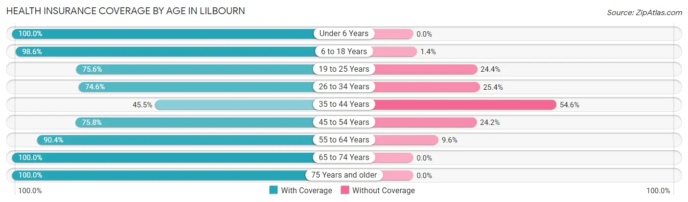 Health Insurance Coverage by Age in Lilbourn