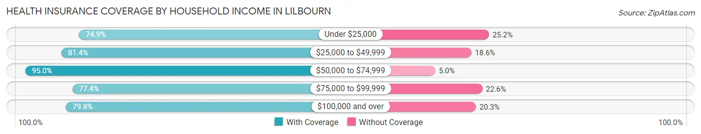 Health Insurance Coverage by Household Income in Lilbourn