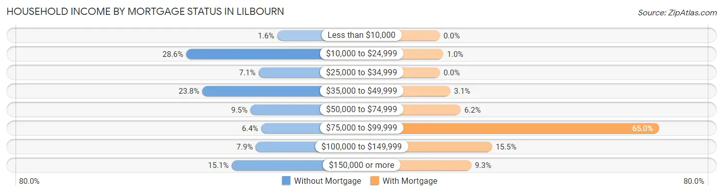 Household Income by Mortgage Status in Lilbourn