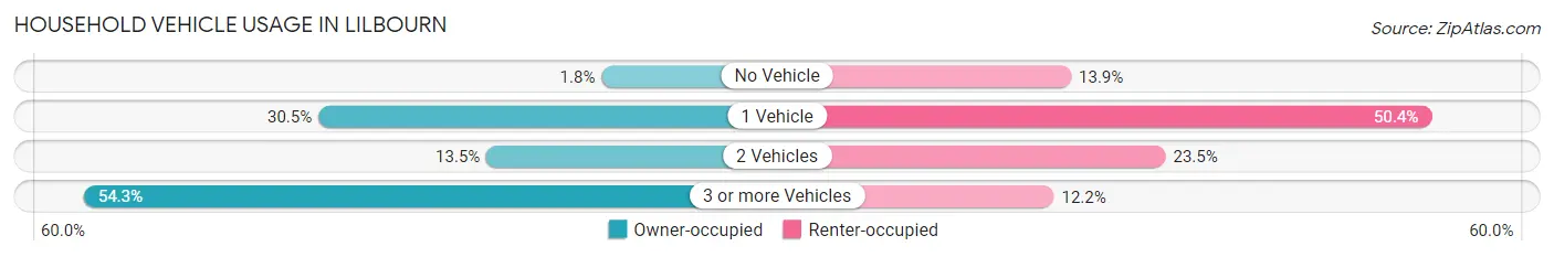 Household Vehicle Usage in Lilbourn