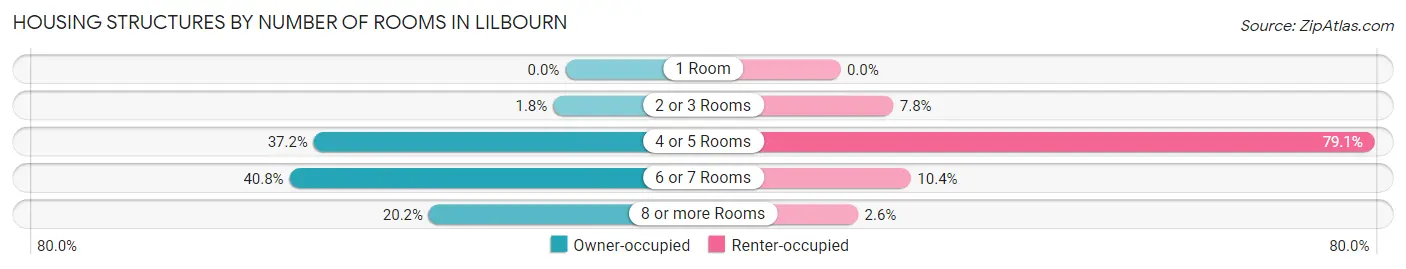 Housing Structures by Number of Rooms in Lilbourn