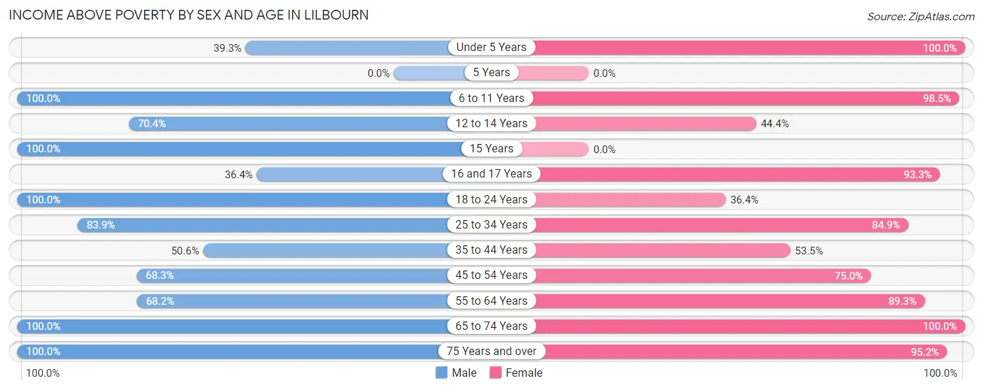 Income Above Poverty by Sex and Age in Lilbourn