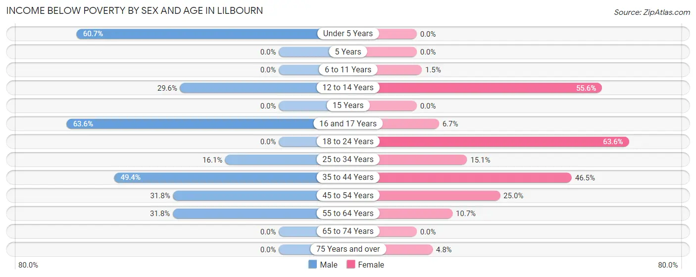 Income Below Poverty by Sex and Age in Lilbourn