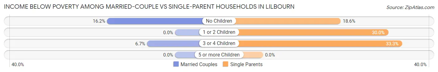 Income Below Poverty Among Married-Couple vs Single-Parent Households in Lilbourn