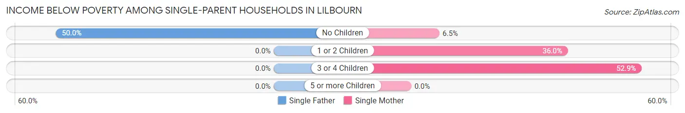 Income Below Poverty Among Single-Parent Households in Lilbourn