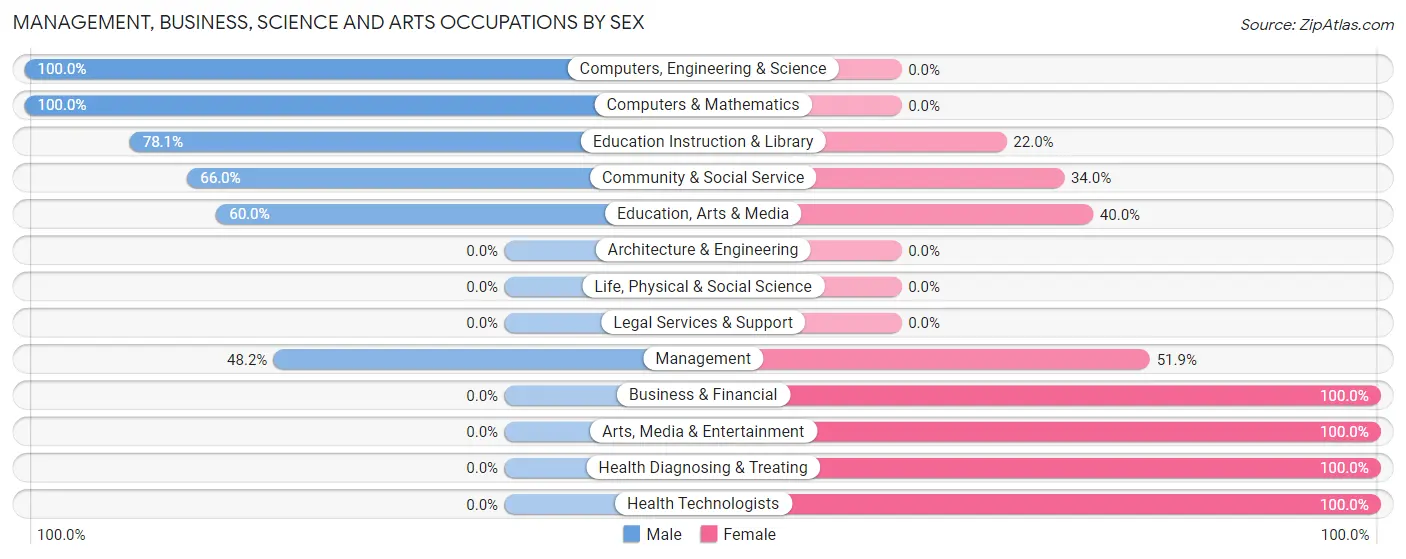 Management, Business, Science and Arts Occupations by Sex in Lilbourn