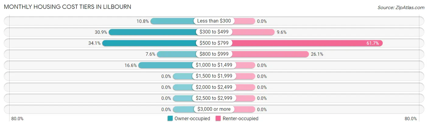 Monthly Housing Cost Tiers in Lilbourn