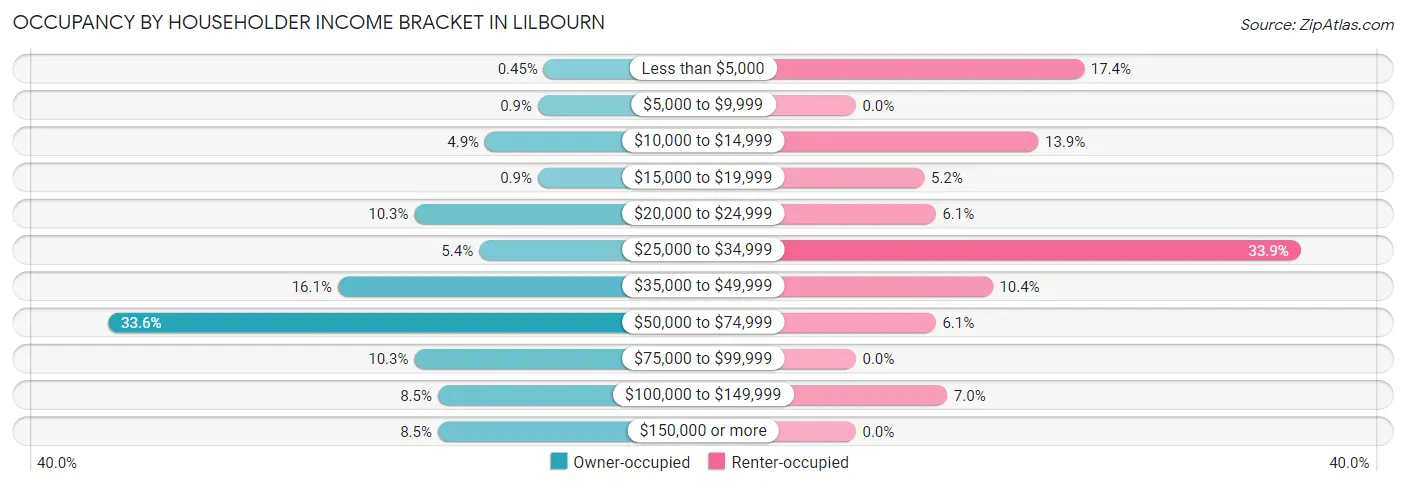 Occupancy by Householder Income Bracket in Lilbourn
