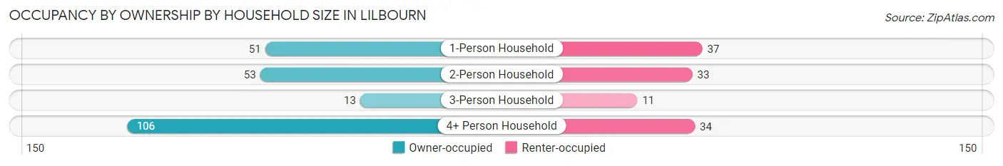 Occupancy by Ownership by Household Size in Lilbourn