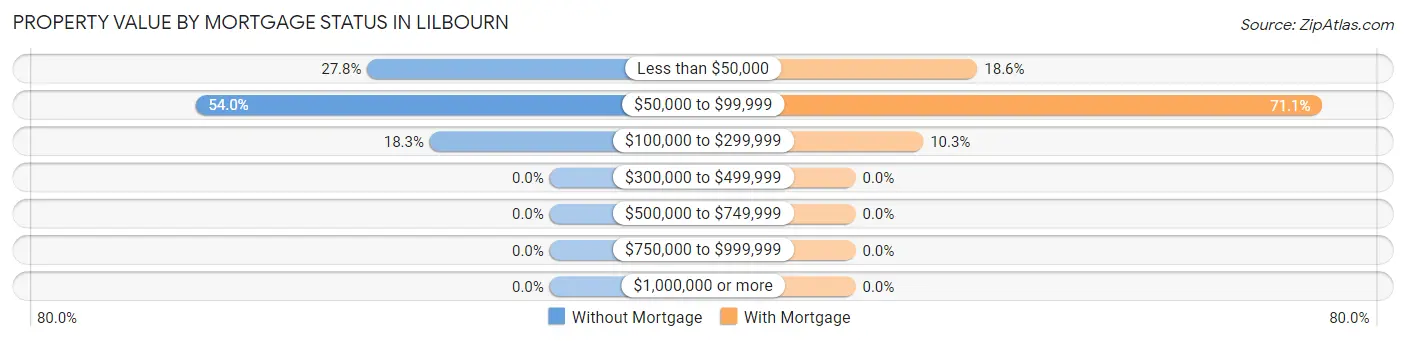 Property Value by Mortgage Status in Lilbourn