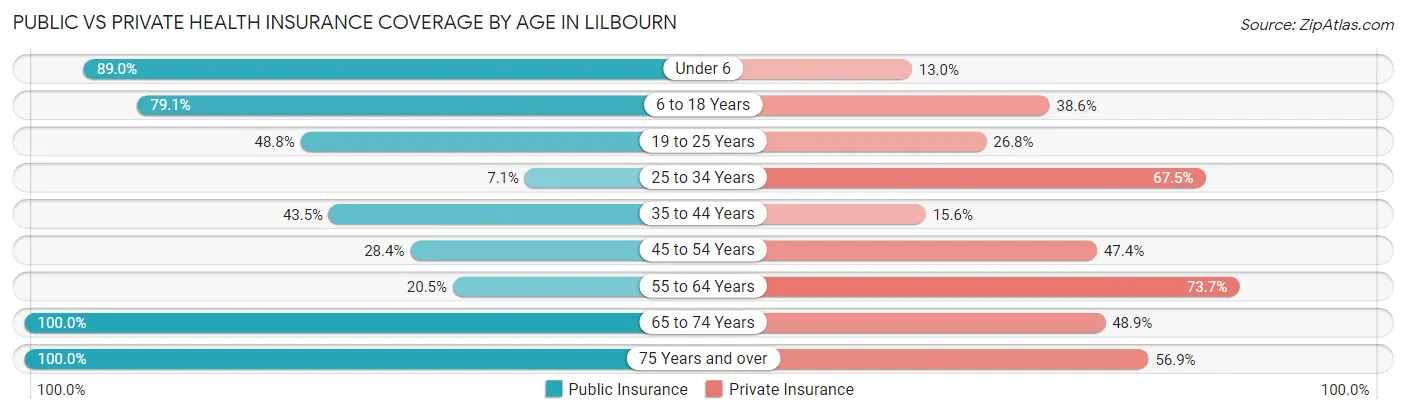 Public vs Private Health Insurance Coverage by Age in Lilbourn