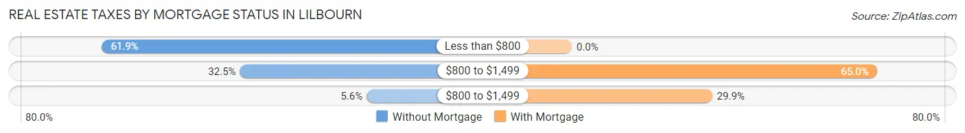 Real Estate Taxes by Mortgage Status in Lilbourn