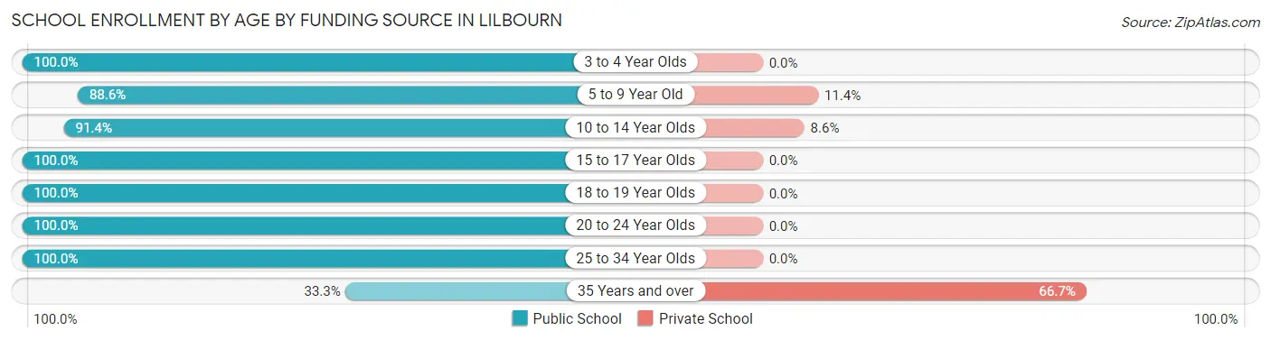 School Enrollment by Age by Funding Source in Lilbourn