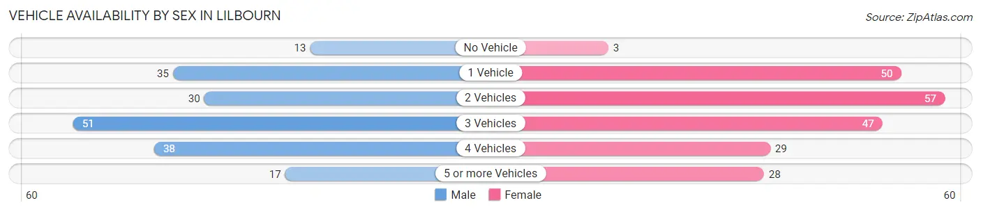Vehicle Availability by Sex in Lilbourn
