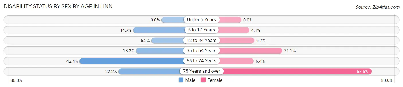 Disability Status by Sex by Age in Linn