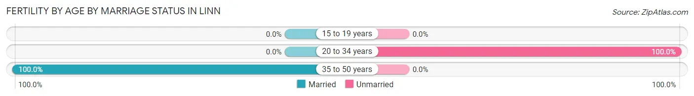 Female Fertility by Age by Marriage Status in Linn