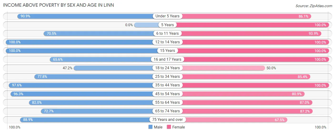 Income Above Poverty by Sex and Age in Linn
