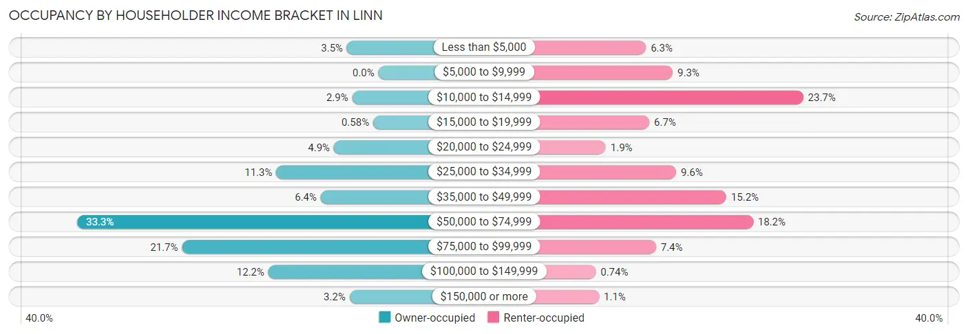 Occupancy by Householder Income Bracket in Linn