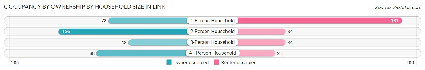 Occupancy by Ownership by Household Size in Linn
