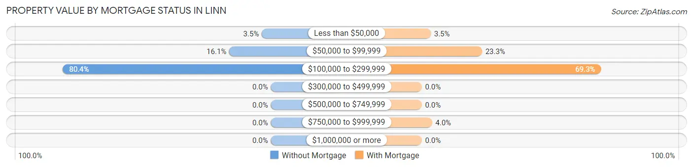 Property Value by Mortgage Status in Linn