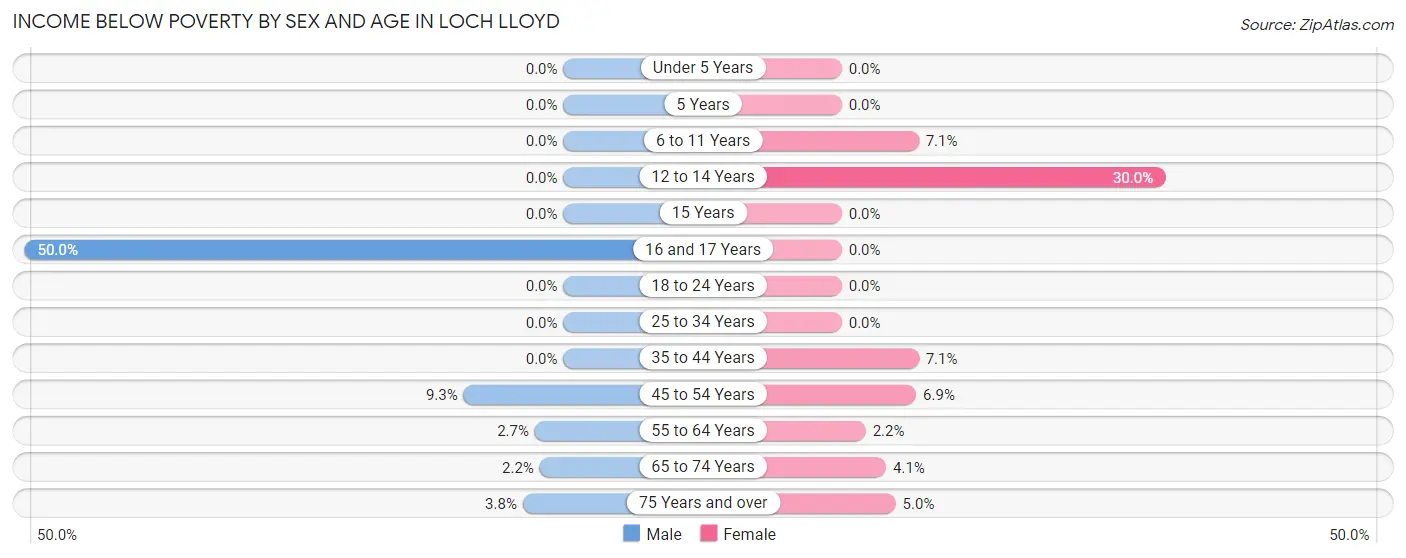 Income Below Poverty by Sex and Age in Loch Lloyd