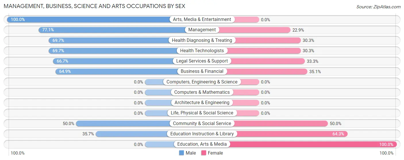 Management, Business, Science and Arts Occupations by Sex in Loch Lloyd