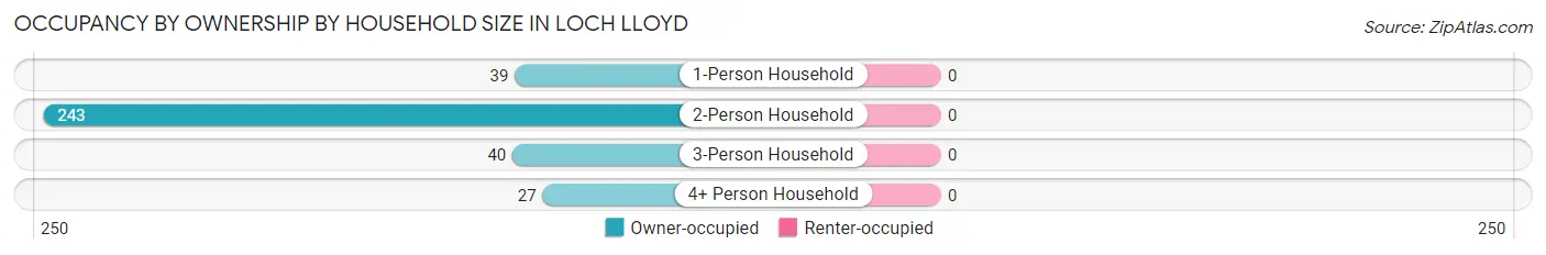 Occupancy by Ownership by Household Size in Loch Lloyd