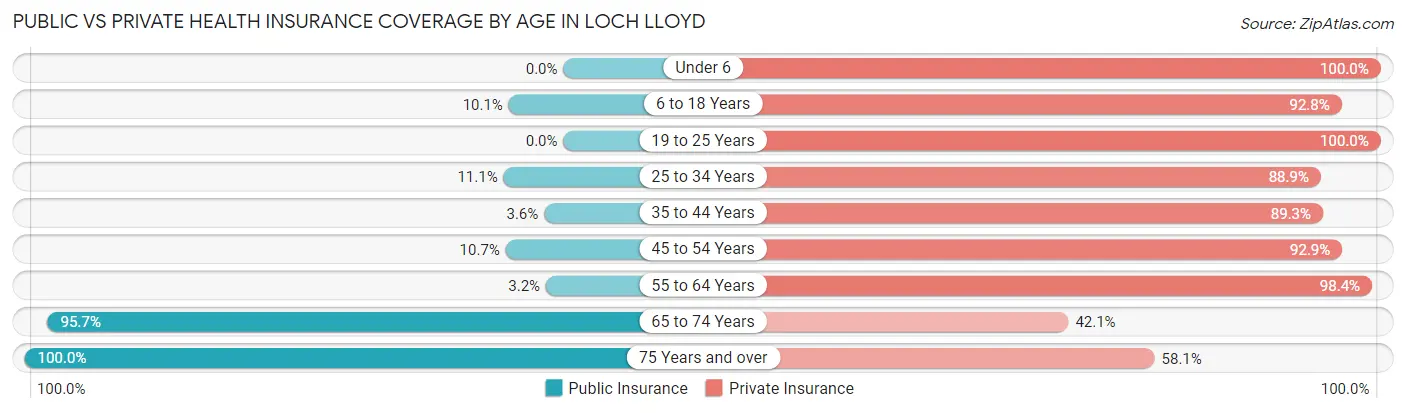 Public vs Private Health Insurance Coverage by Age in Loch Lloyd