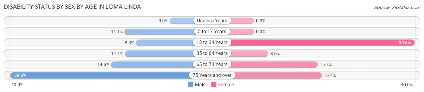 Disability Status by Sex by Age in Loma Linda