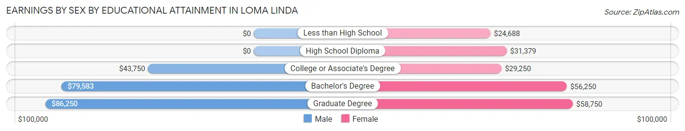 Earnings by Sex by Educational Attainment in Loma Linda