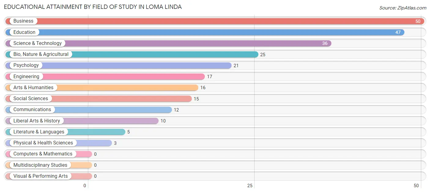 Educational Attainment by Field of Study in Loma Linda