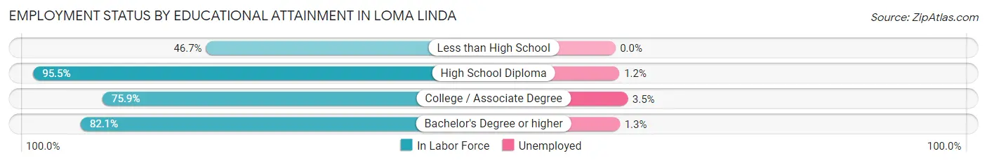 Employment Status by Educational Attainment in Loma Linda