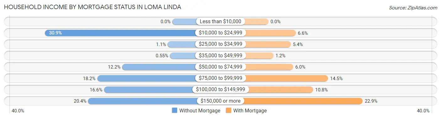 Household Income by Mortgage Status in Loma Linda