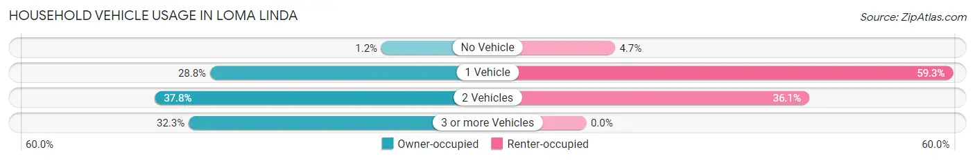 Household Vehicle Usage in Loma Linda