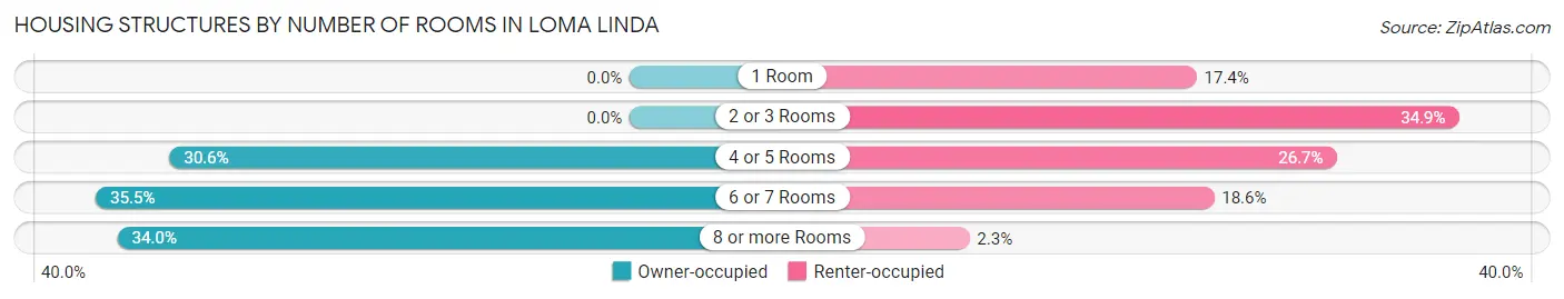 Housing Structures by Number of Rooms in Loma Linda