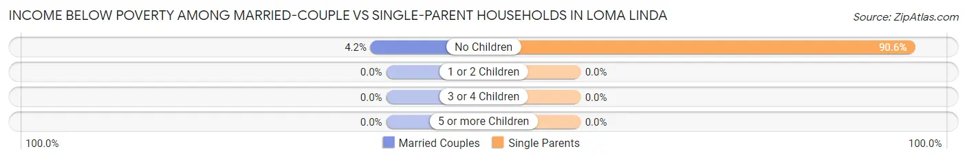 Income Below Poverty Among Married-Couple vs Single-Parent Households in Loma Linda