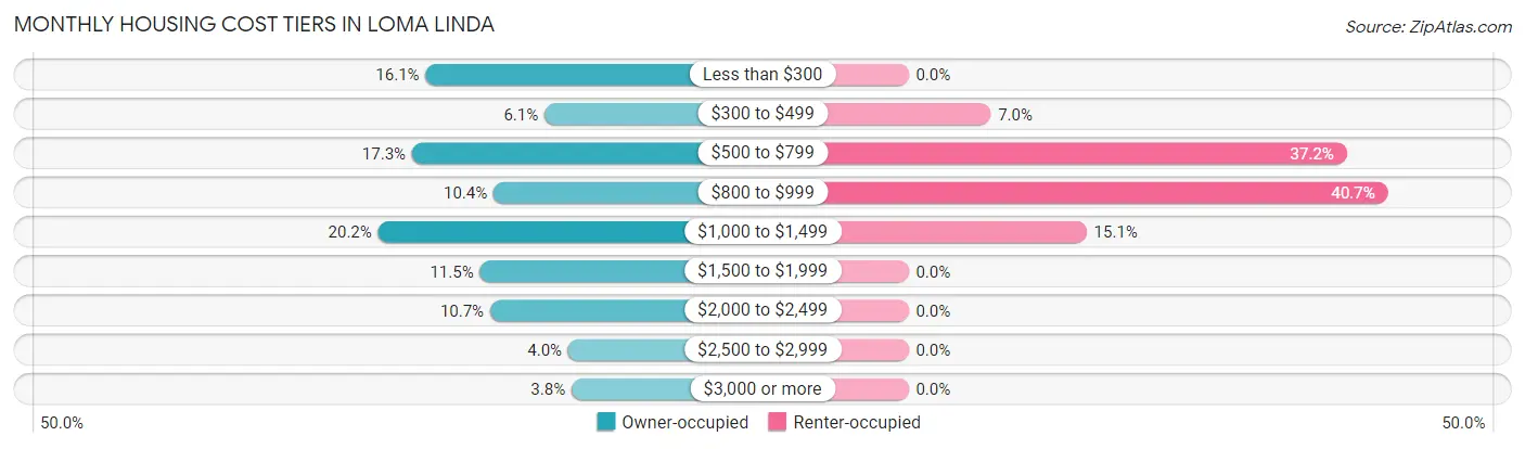 Monthly Housing Cost Tiers in Loma Linda