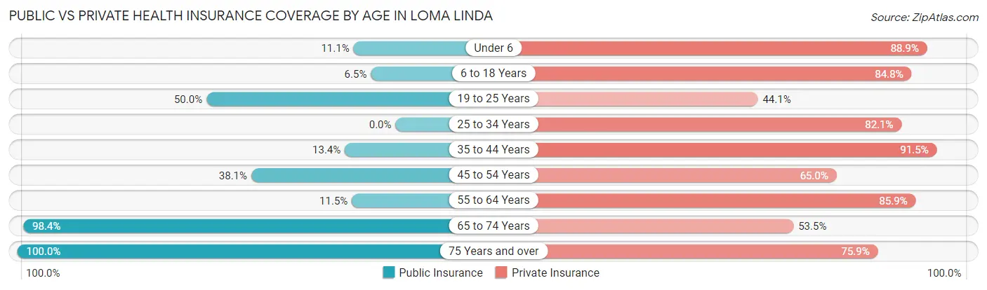 Public vs Private Health Insurance Coverage by Age in Loma Linda