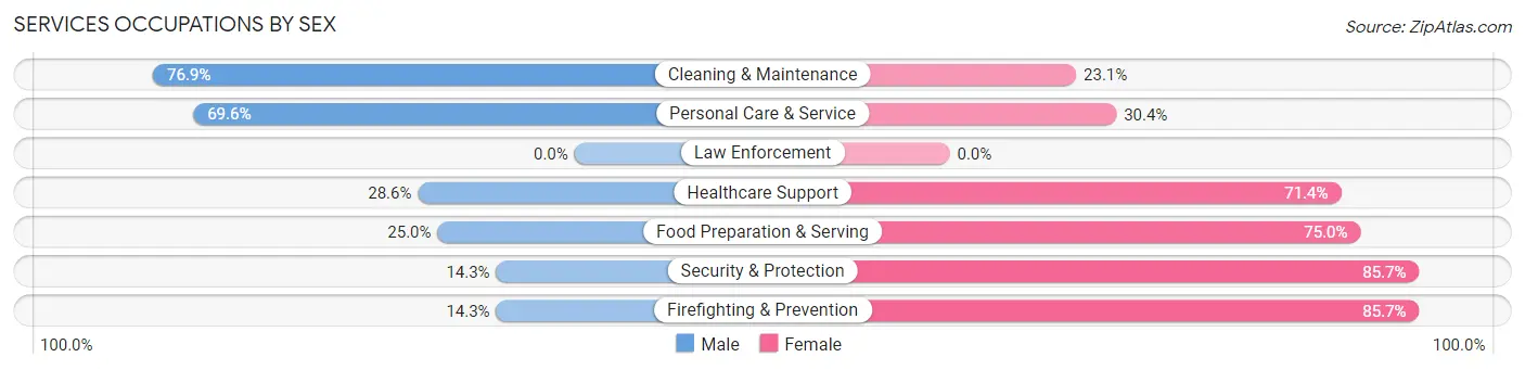 Services Occupations by Sex in Loma Linda