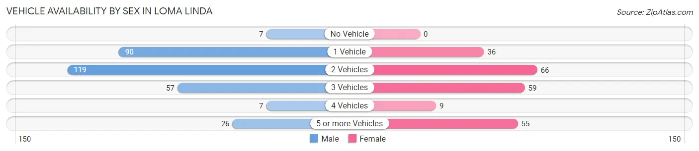 Vehicle Availability by Sex in Loma Linda